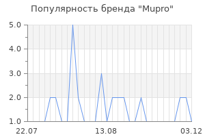 Популярность бренда mupro