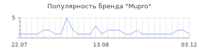 Популярность mupro