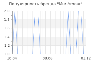 Популярность бренда Mur Amour