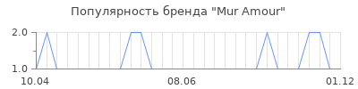 Популярность Mur Amour