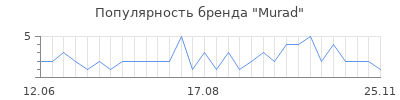 Популярность Murad