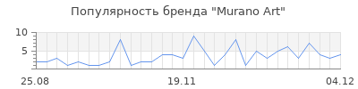 Популярность Murano Art