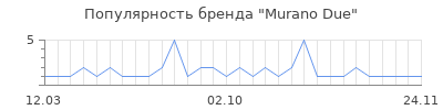 Популярность Murano Due