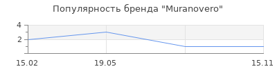 Популярность Muranovero