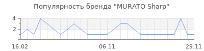 Популярность MURATO Sharp