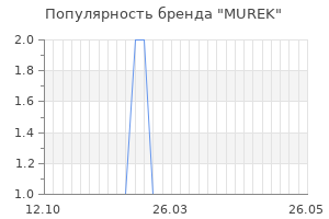 Популярность бренда murek