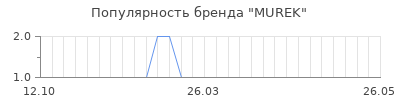 Популярность murek