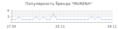 Популярность MURENA