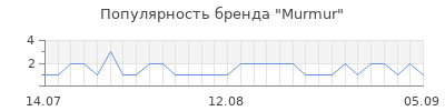 Популярность murmur