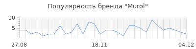Популярность murol
