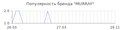 Популярность murray