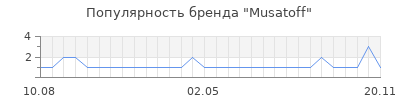 Популярность musatoff