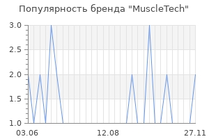 Популярность бренда muscletech