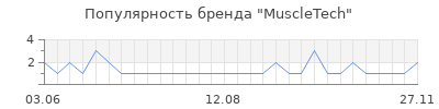 Популярность muscletech