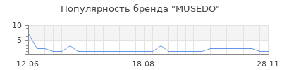 Популярность musedo