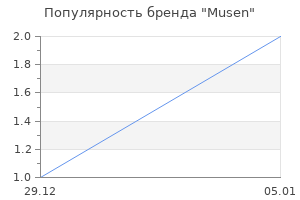 Популярность бренда Musen