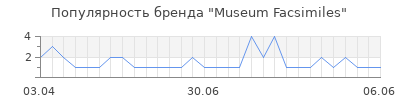 Популярность museum facsimiles