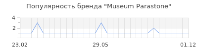 Популярность museum parastone