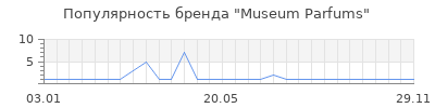 Популярность museum parfums