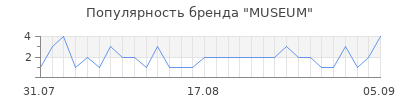 Популярность museum