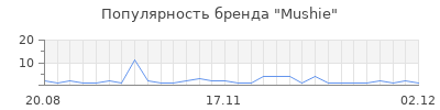 Популярность Mushie