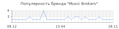 Популярность music brokers