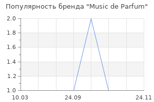 Популярность бренда music de parfum