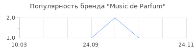 Популярность music de parfum