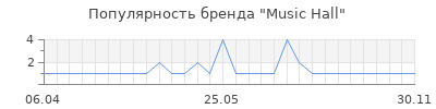 Популярность music hall