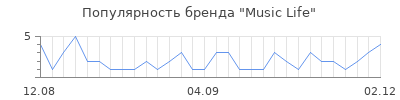 Популярность Music Life