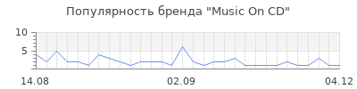 Популярность Music On CD