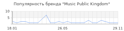 Популярность Music Public Kingdom