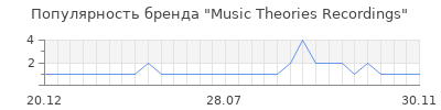 Популярность music theories recordings