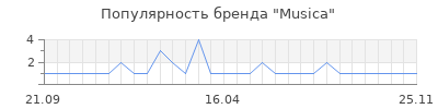Популярность musica
