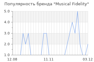 Популярность бренда musical fidelity