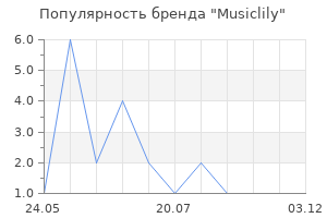 Популярность бренда Musiclily