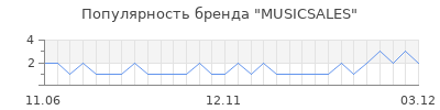 Популярность musicsales