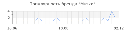 Популярность Musko