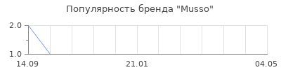 Популярность Musso