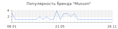 Популярность Musson