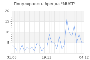 Популярность бренда must