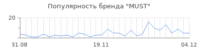Популярность must