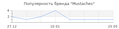 Популярность Mustaches