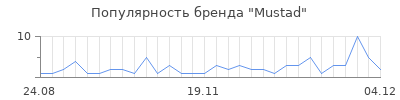 Популярность Mustad
