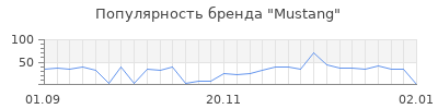 Популярность mustang