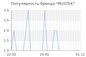Популярность бренда mustek