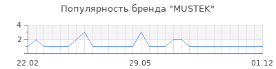 Популярность mustek