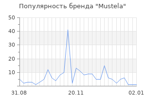 Популярность бренда mustela