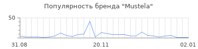 Популярность mustela