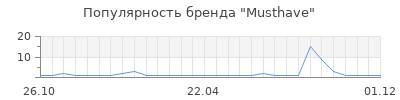 Популярность musthave